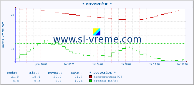 POVPREČJE :: * POVPREČJE * :: temperatura | pretok | višina :: zadnji dan / 5 minut.