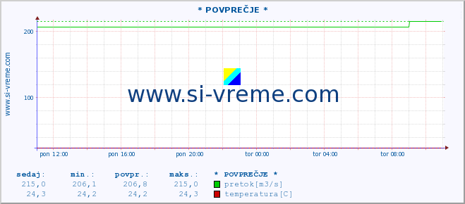 POVPREČJE :: * POVPREČJE * :: višina | pretok | temperatura :: zadnji dan / 5 minut.