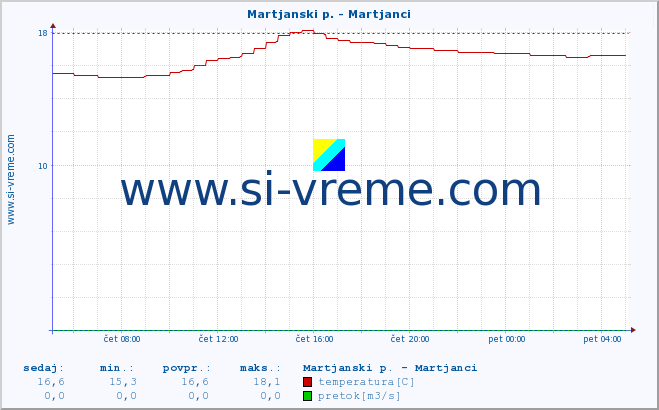 POVPREČJE :: Martjanski p. - Martjanci :: temperatura | pretok | višina :: zadnji dan / 5 minut.