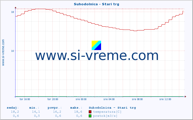 POVPREČJE :: Suhodolnica - Stari trg :: temperatura | pretok | višina :: zadnji dan / 5 minut.