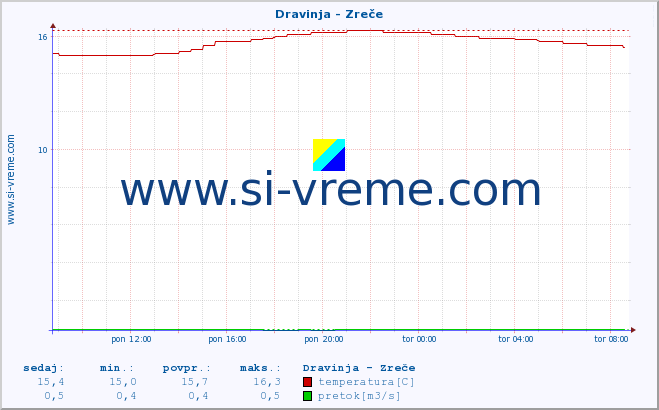 POVPREČJE :: Dravinja - Zreče :: temperatura | pretok | višina :: zadnji dan / 5 minut.