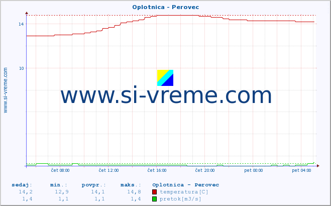 POVPREČJE :: Oplotnica - Perovec :: temperatura | pretok | višina :: zadnji dan / 5 minut.