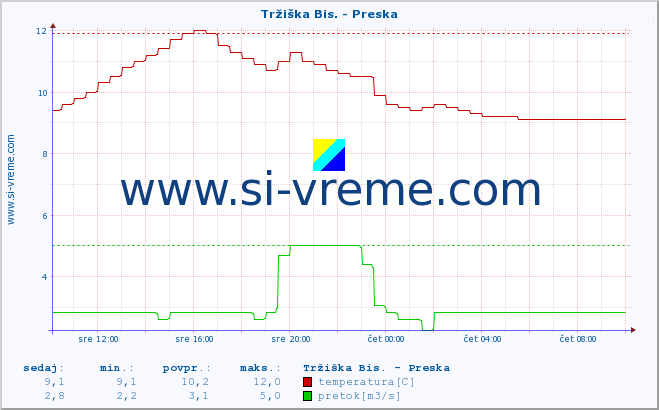 POVPREČJE :: Tržiška Bis. - Preska :: temperatura | pretok | višina :: zadnji dan / 5 minut.