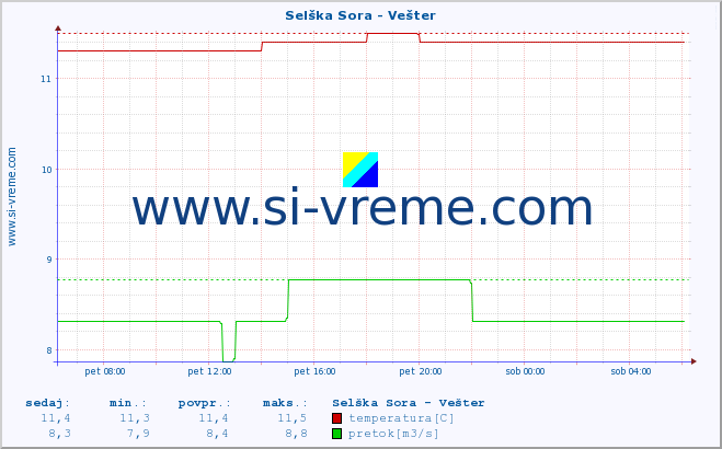 POVPREČJE :: Selška Sora - Vešter :: temperatura | pretok | višina :: zadnji dan / 5 minut.