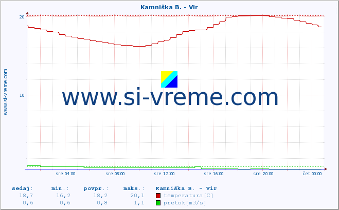 POVPREČJE :: Kamniška B. - Vir :: temperatura | pretok | višina :: zadnji dan / 5 minut.