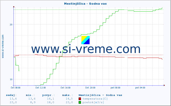 POVPREČJE :: Mestinjščica - Sodna vas :: temperatura | pretok | višina :: zadnji dan / 5 minut.