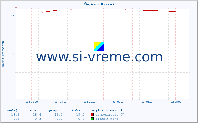 POVPREČJE :: Šujica - Razori :: temperatura | pretok | višina :: zadnji dan / 5 minut.