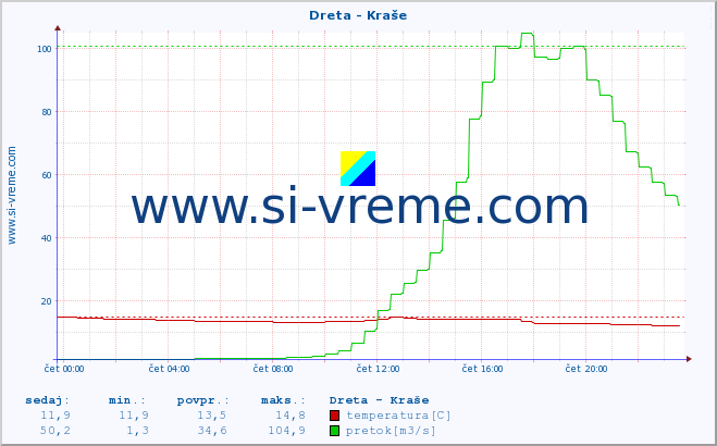 POVPREČJE :: Dreta - Kraše :: temperatura | pretok | višina :: zadnji dan / 5 minut.