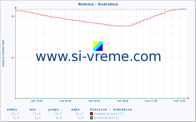 POVPREČJE :: Bistrica - Sodražica :: temperatura | pretok | višina :: zadnji dan / 5 minut.