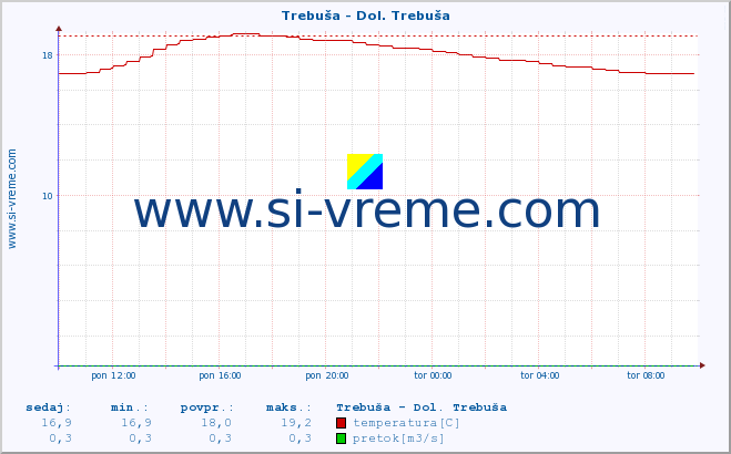 POVPREČJE :: Trebuša - Dol. Trebuša :: temperatura | pretok | višina :: zadnji dan / 5 minut.