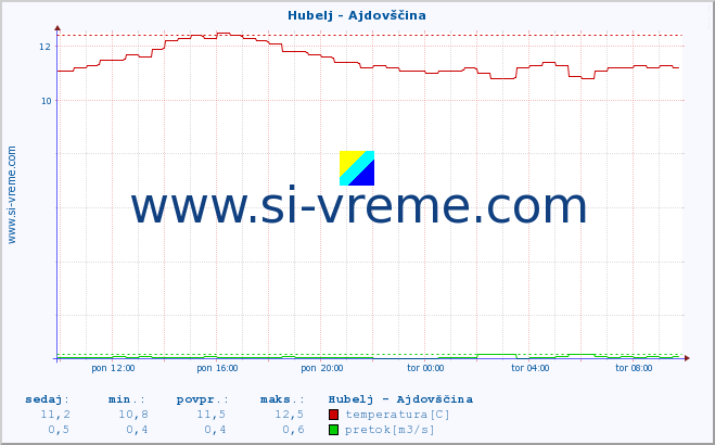 POVPREČJE :: Hubelj - Ajdovščina :: temperatura | pretok | višina :: zadnji dan / 5 minut.