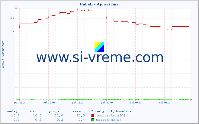 POVPREČJE :: Hubelj - Ajdovščina :: temperatura | pretok | višina :: zadnji dan / 5 minut.