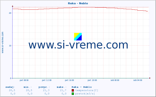 POVPREČJE :: Reka - Neblo :: temperatura | pretok | višina :: zadnji dan / 5 minut.