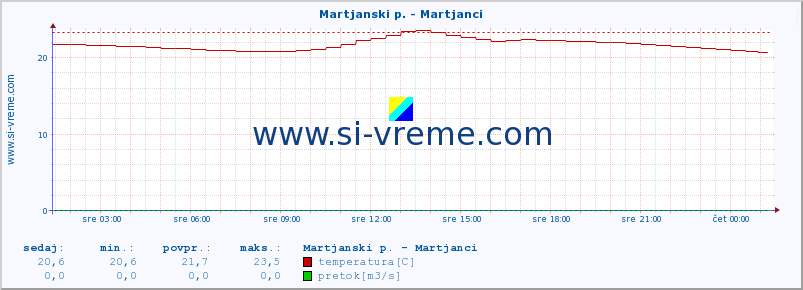 POVPREČJE :: Martjanski p. - Martjanci :: temperatura | pretok | višina :: zadnji dan / 5 minut.