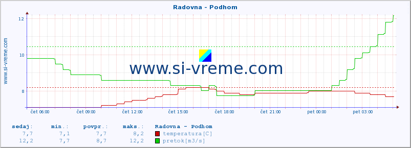 POVPREČJE :: Radovna - Podhom :: temperatura | pretok | višina :: zadnji dan / 5 minut.