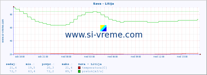 POVPREČJE :: Sava - Litija :: temperatura | pretok | višina :: zadnji dan / 5 minut.