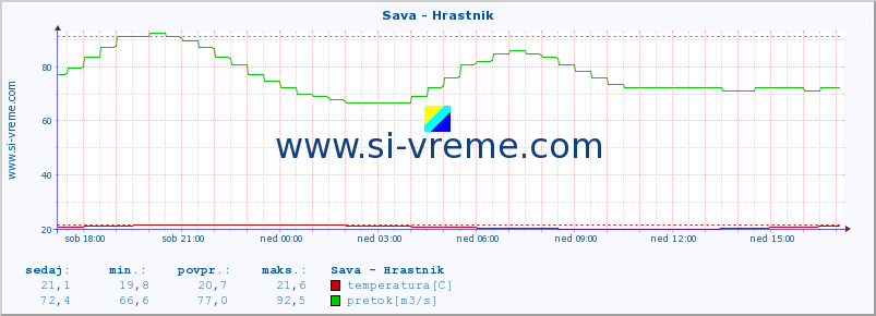 POVPREČJE :: Sava - Hrastnik :: temperatura | pretok | višina :: zadnji dan / 5 minut.