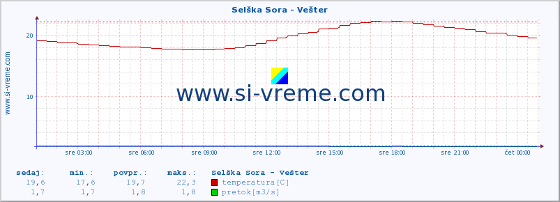 POVPREČJE :: Selška Sora - Vešter :: temperatura | pretok | višina :: zadnji dan / 5 minut.