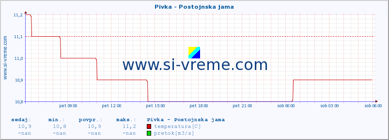 POVPREČJE :: Pivka - Postojnska jama :: temperatura | pretok | višina :: zadnji dan / 5 minut.