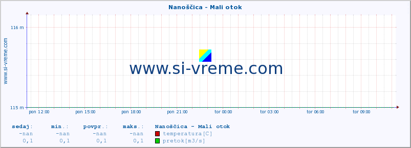 POVPREČJE :: Nanoščica - Mali otok :: temperatura | pretok | višina :: zadnji dan / 5 minut.