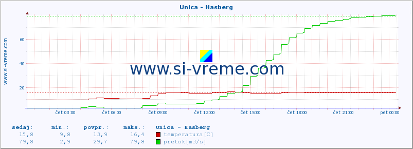 POVPREČJE :: Unica - Hasberg :: temperatura | pretok | višina :: zadnji dan / 5 minut.