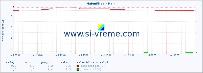 POVPREČJE :: Malenščica - Malni :: temperatura | pretok | višina :: zadnji dan / 5 minut.