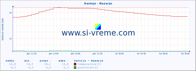 POVPREČJE :: Savinja - Nazarje :: temperatura | pretok | višina :: zadnji dan / 5 minut.