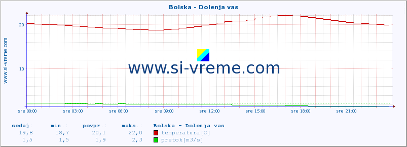 POVPREČJE :: Bolska - Dolenja vas :: temperatura | pretok | višina :: zadnji dan / 5 minut.