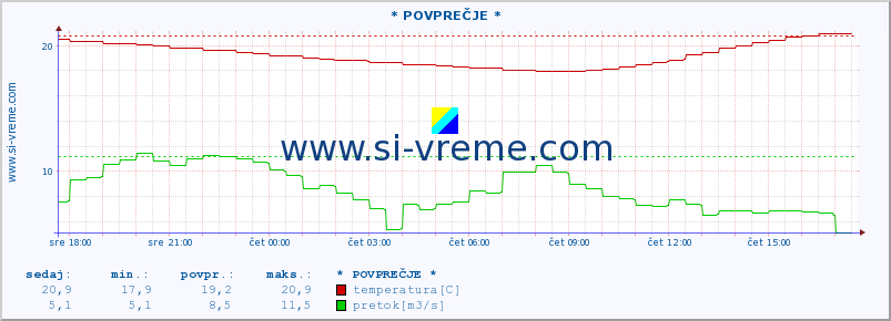 POVPREČJE :: * POVPREČJE * :: temperatura | pretok | višina :: zadnji dan / 5 minut.