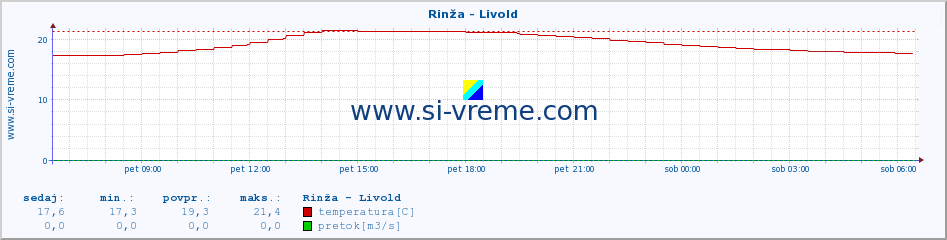 POVPREČJE :: Rinža - Livold :: temperatura | pretok | višina :: zadnji dan / 5 minut.