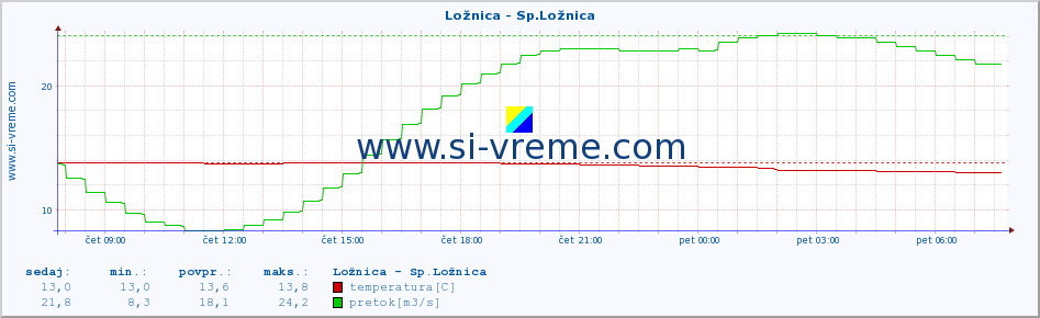 POVPREČJE :: Ložnica - Sp.Ložnica :: temperatura | pretok | višina :: zadnji dan / 5 minut.