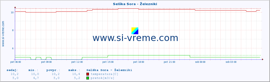 POVPREČJE :: Selška Sora - Železniki :: temperatura | pretok | višina :: zadnji dan / 5 minut.