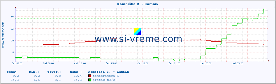 POVPREČJE :: Kamniška B. - Kamnik :: temperatura | pretok | višina :: zadnji dan / 5 minut.