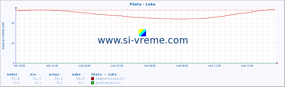 POVPREČJE :: Pšata - Loka :: temperatura | pretok | višina :: zadnji dan / 5 minut.