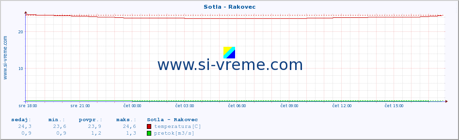 POVPREČJE :: Sotla - Rakovec :: temperatura | pretok | višina :: zadnji dan / 5 minut.