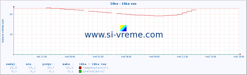 POVPREČJE :: Iška - Iška vas :: temperatura | pretok | višina :: zadnji dan / 5 minut.