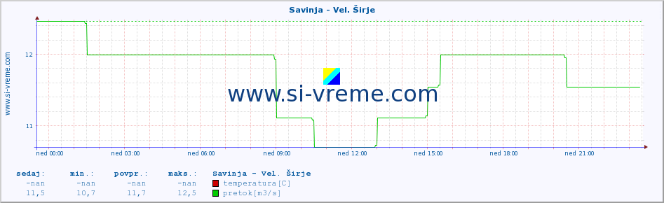 POVPREČJE :: Savinja - Vel. Širje :: temperatura | pretok | višina :: zadnji dan / 5 minut.