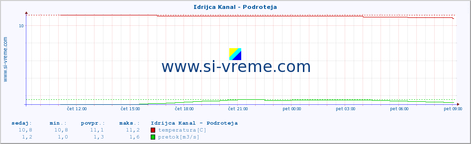 POVPREČJE :: Idrijca Kanal - Podroteja :: temperatura | pretok | višina :: zadnji dan / 5 minut.