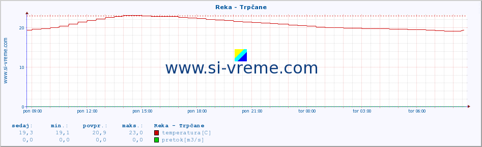 POVPREČJE :: Reka - Trpčane :: temperatura | pretok | višina :: zadnji dan / 5 minut.