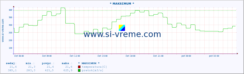 POVPREČJE :: * MAKSIMUM * :: temperatura | pretok | višina :: zadnji dan / 5 minut.