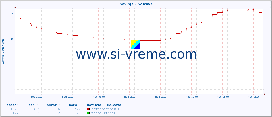 POVPREČJE :: Savinja - Solčava :: temperatura | pretok | višina :: zadnji dan / 5 minut.