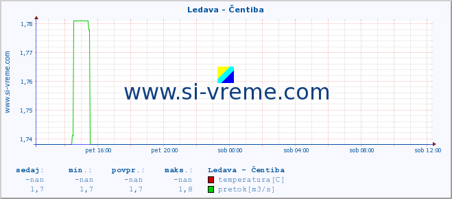 POVPREČJE :: Ledava - Čentiba :: temperatura | pretok | višina :: zadnji dan / 5 minut.