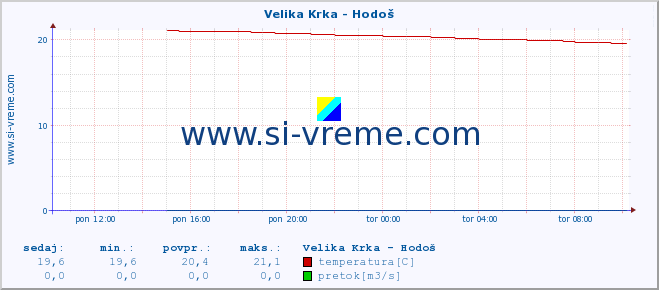 POVPREČJE :: Velika Krka - Hodoš :: temperatura | pretok | višina :: zadnji dan / 5 minut.