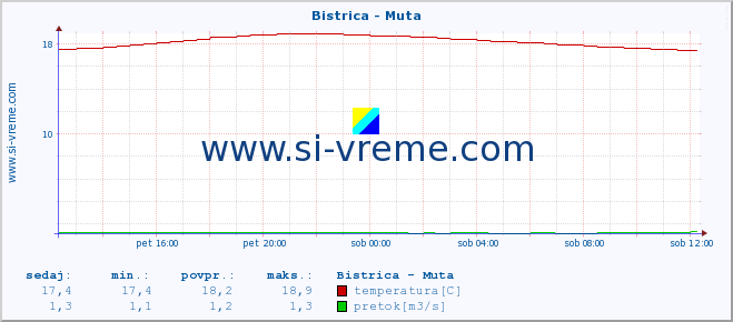 POVPREČJE :: Bistrica - Muta :: temperatura | pretok | višina :: zadnji dan / 5 minut.