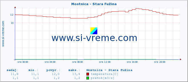 POVPREČJE :: Mostnica - Stara Fužina :: temperatura | pretok | višina :: zadnji dan / 5 minut.