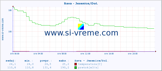 POVPREČJE :: Sava - Jesenice/Dol. :: temperatura | pretok | višina :: zadnji dan / 5 minut.