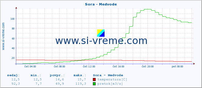 POVPREČJE :: Sora - Medvode :: temperatura | pretok | višina :: zadnji dan / 5 minut.