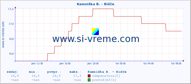 POVPREČJE :: Kamniška B. - Bišče :: temperatura | pretok | višina :: zadnji dan / 5 minut.