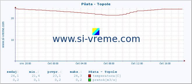 POVPREČJE :: Pšata - Topole :: temperatura | pretok | višina :: zadnji dan / 5 minut.