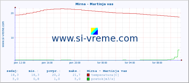 POVPREČJE :: Mirna - Martinja vas :: temperatura | pretok | višina :: zadnji dan / 5 minut.